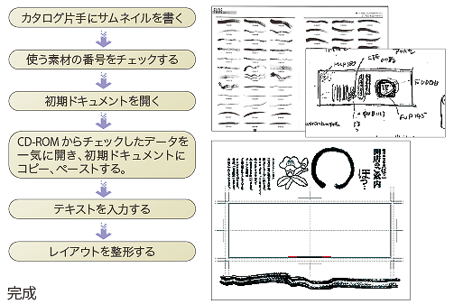 DM制作手順チャート